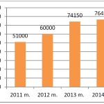 7 mln. pasirašytų elektroninių dokumentų per metus