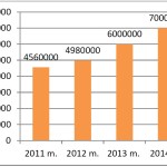 7 mln. pasirašytų elektroninių dokumentų per metus 2