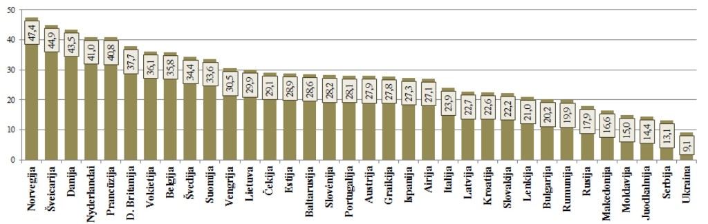 labiausiai augančių rinkų Europoje (antroji vieta).