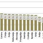 labiausiai augančių rinkų Europoje (antroji vieta).