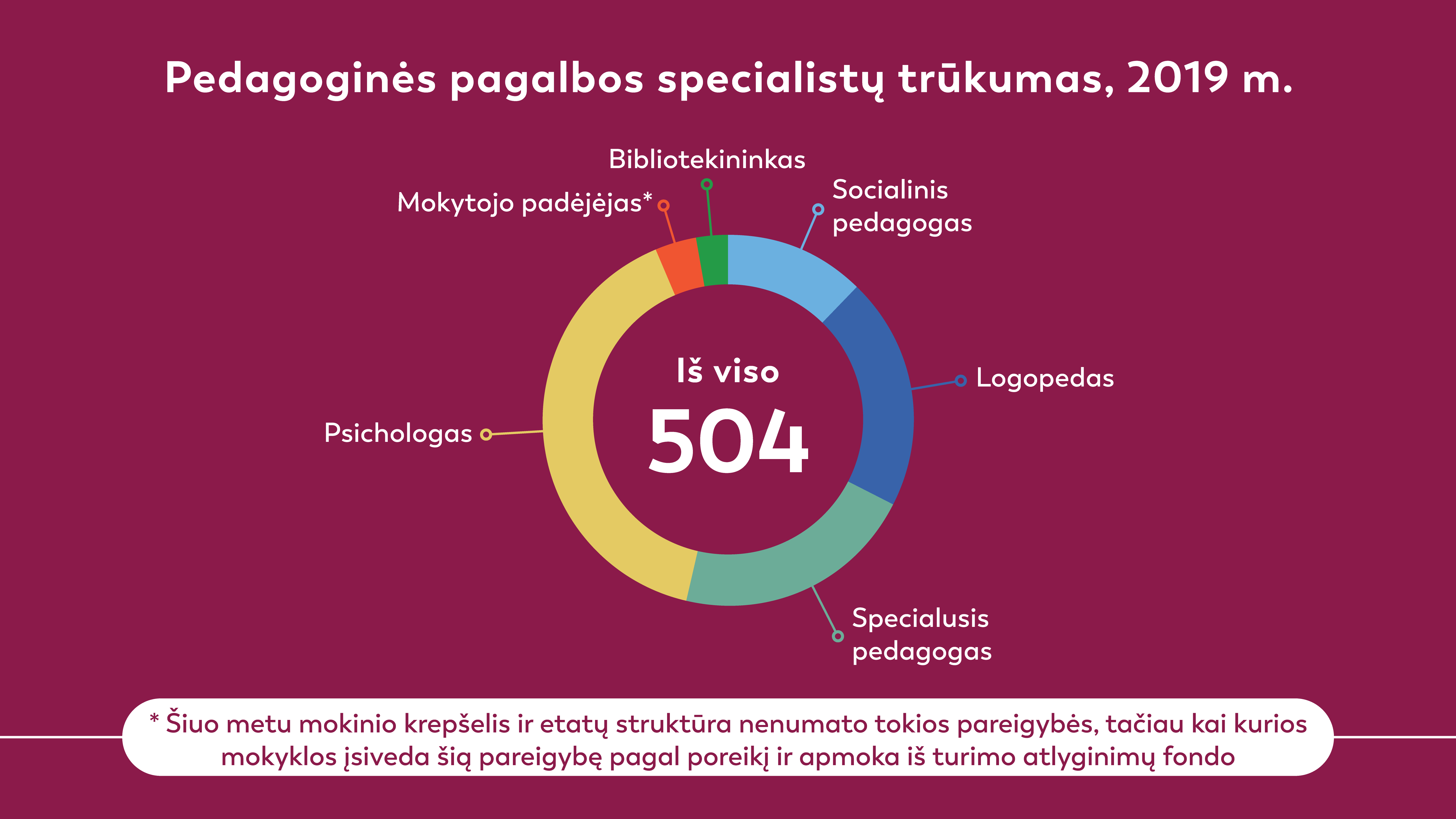 Pedagoginės pagalbos specialistų trūkumas 2019 m.