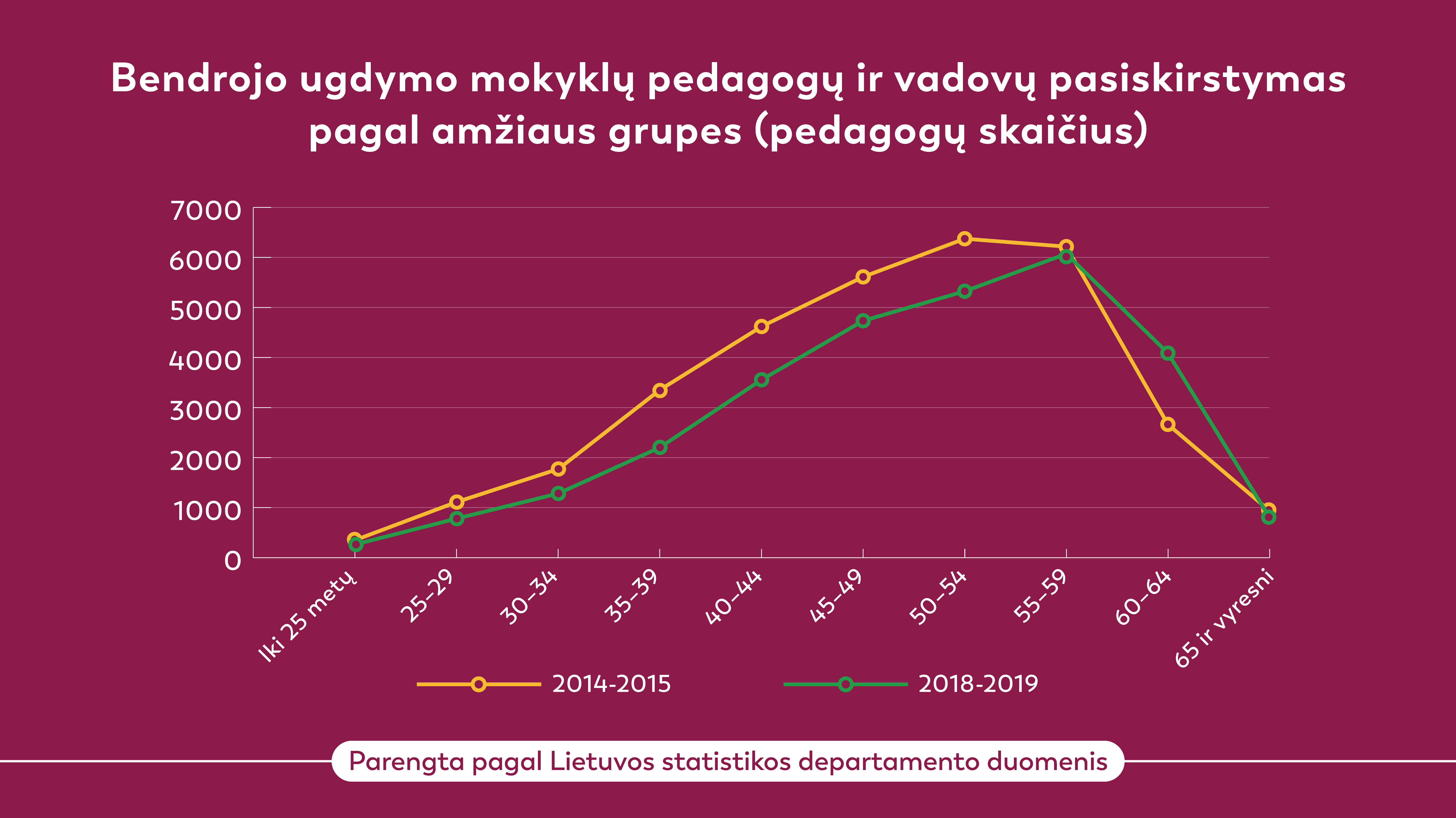 Pedagogų pasiskirstymas pagal amžiaus grupes