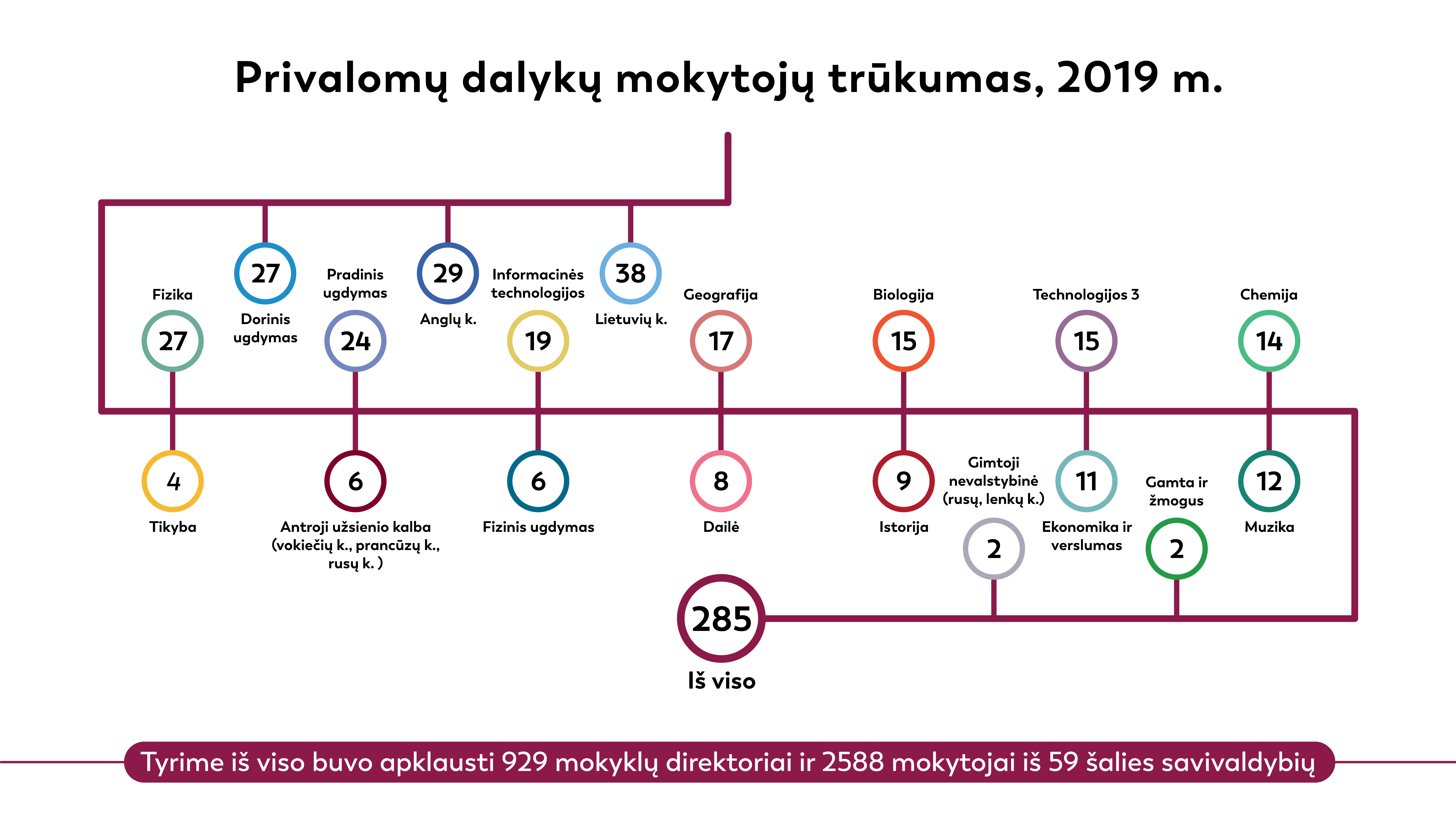 Privalomų dalykų mokytojų trūkumas 2019