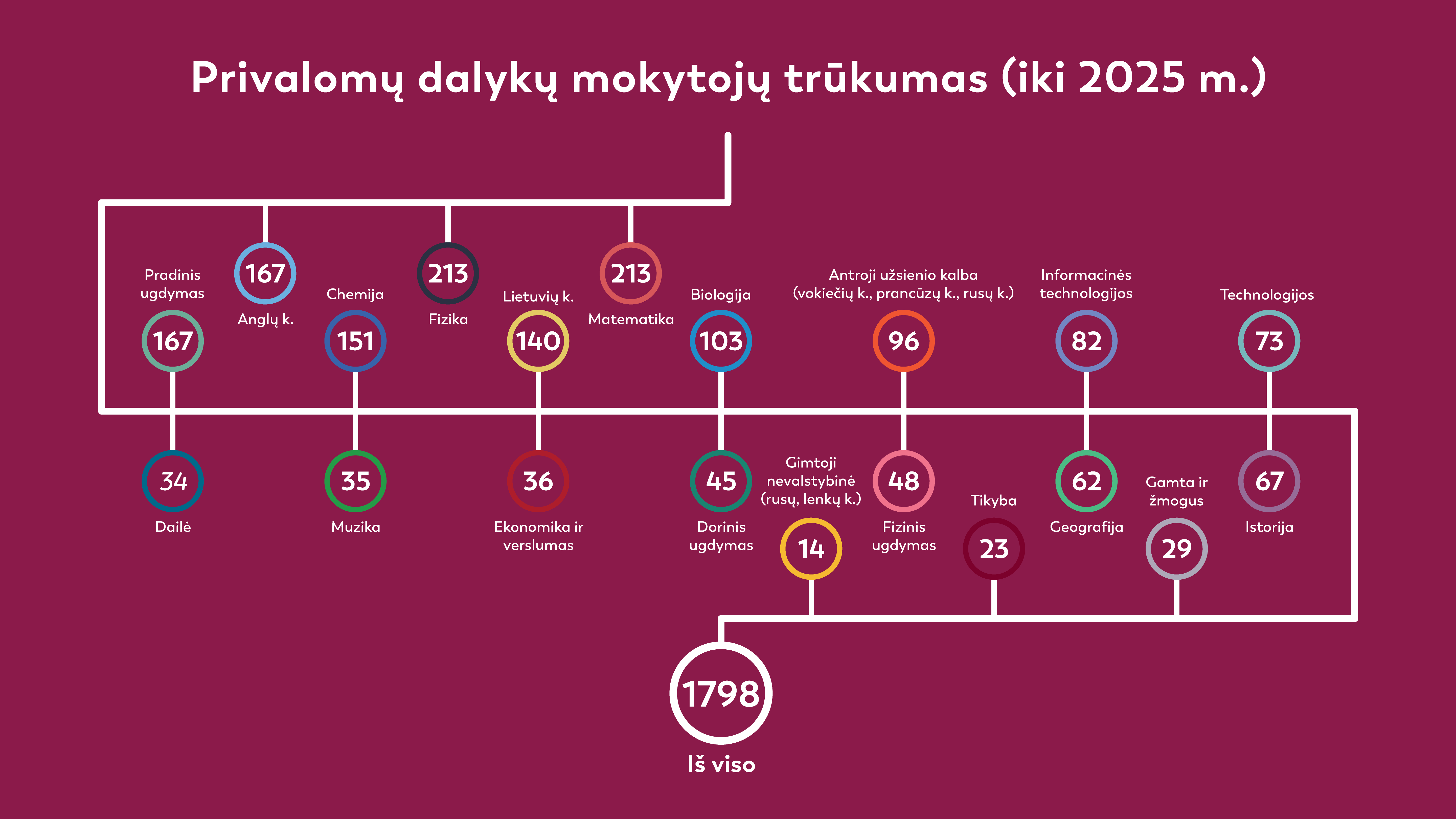 Privalomų dalykų mokytojų trūkumas iki 2025 m.