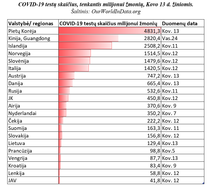 COVID-19 skaičius milijonui žmonių